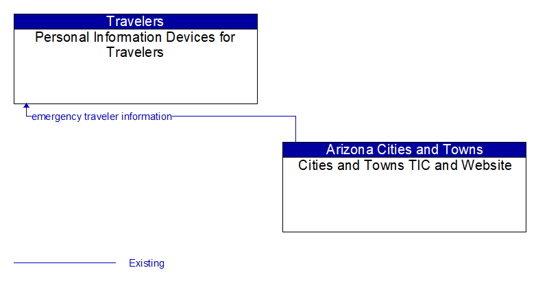 Personal Information Devices for Travelers to Cities and Towns TIC and Website Interface Diagram