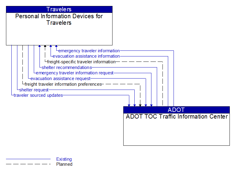 Personal Information Devices for Travelers to ADOT TOC Traffic Information Center Interface Diagram