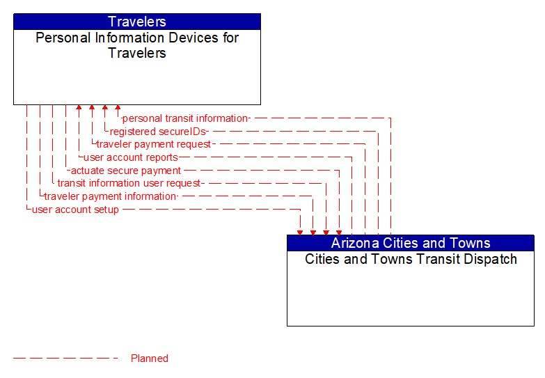 Personal Information Devices for Travelers to Cities and Towns Transit Dispatch Interface Diagram