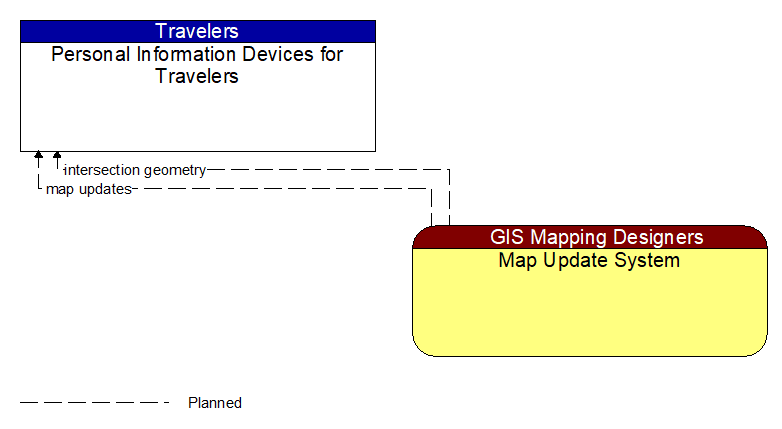 Personal Information Devices for Travelers to Map Update System Interface Diagram