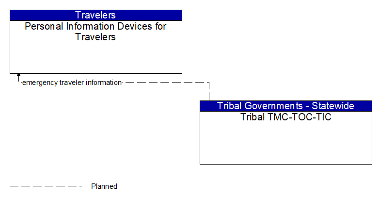 Personal Information Devices for Travelers to Tribal TMC-TOC-TIC Interface Diagram