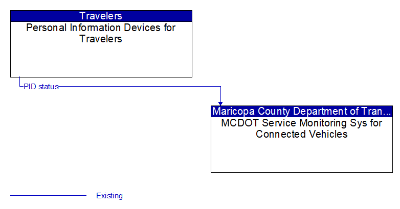 Personal Information Devices for Travelers to MCDOT Service Monitoring Sys for Connected Vehicles Interface Diagram