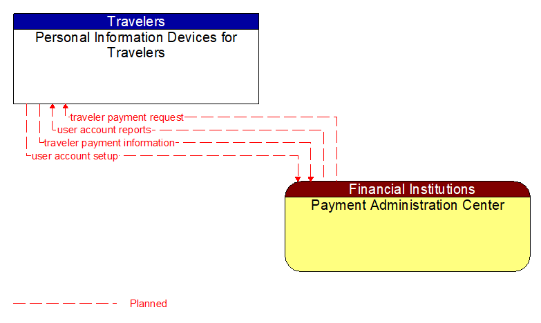 Personal Information Devices for Travelers to Payment Administration Center Interface Diagram
