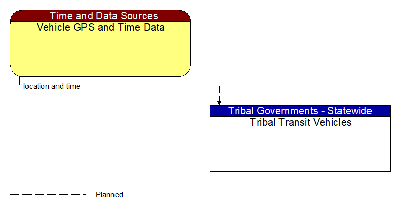 Vehicle GPS and Time Data to Tribal Transit Vehicles Interface Diagram