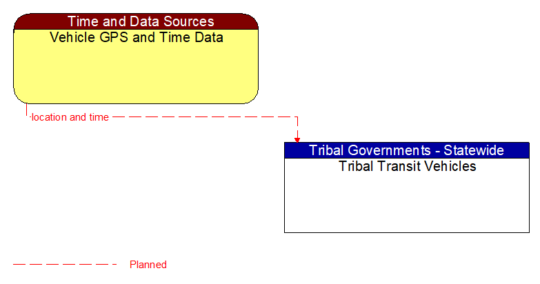 Vehicle GPS and Time Data to Tribal Transit Vehicles Interface Diagram