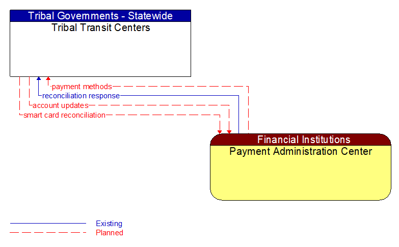 Tribal Transit Centers to Payment Administration Center Interface Diagram