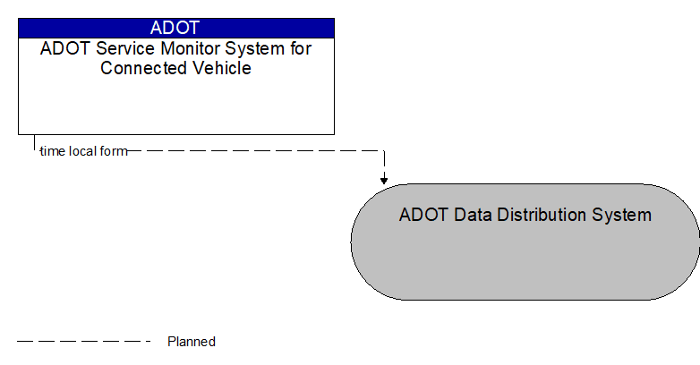 ADOT Service Monitor System for Connected Vehicle to ADOT Data Distribution System Interface Diagram