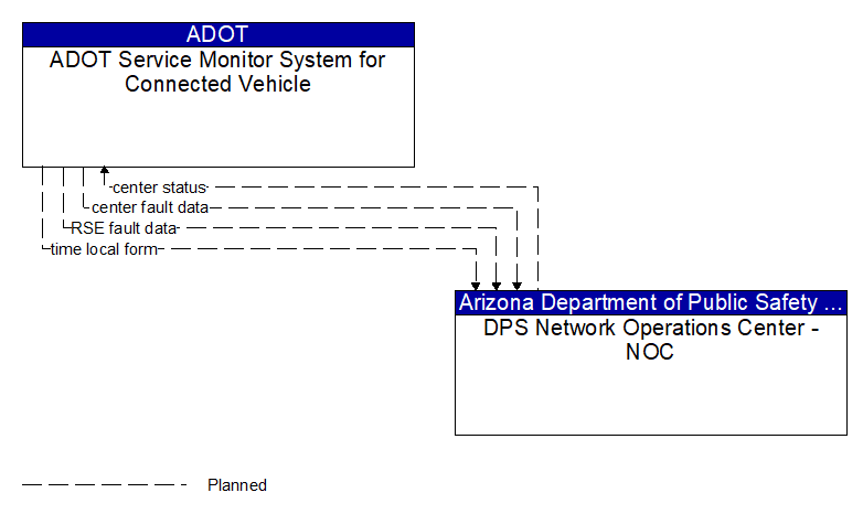 ADOT Service Monitor System for Connected Vehicle to DPS Network Operations Center - NOC Interface Diagram