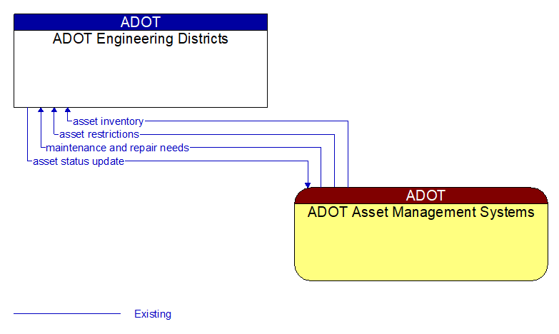 ADOT Engineering Districts to ADOT Asset Management Systems Interface Diagram