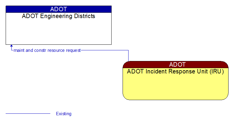 ADOT Engineering Districts to ADOT Incident Response Unit (IRU) Interface Diagram