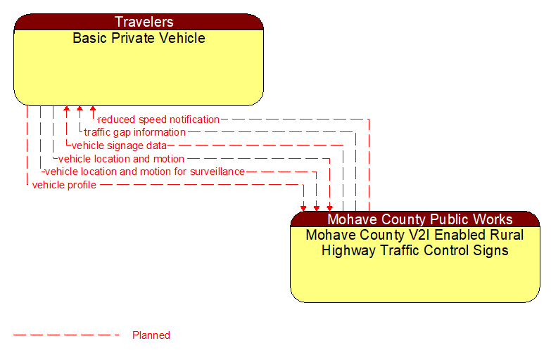 Basic Private Vehicle to Mohave County V2I Enabled Rural Highway Traffic Control Signs Interface Diagram