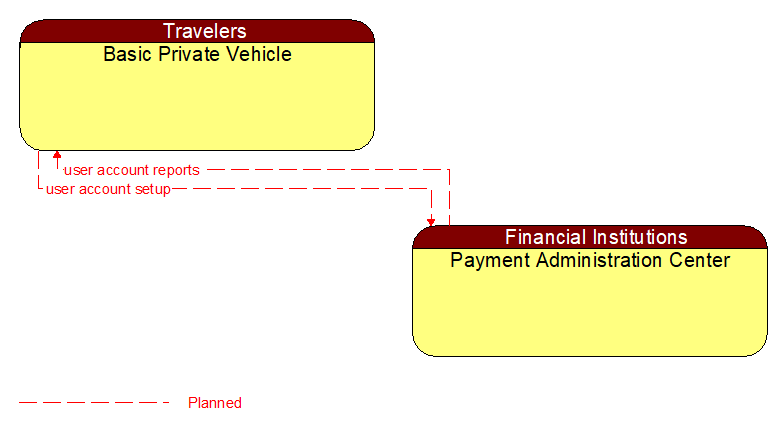 Basic Private Vehicle to Payment Administration Center Interface Diagram