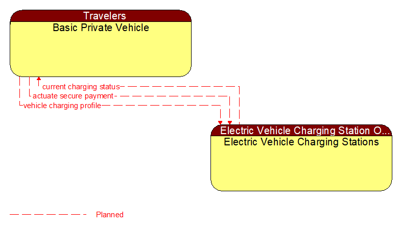 Basic Private Vehicle to Electric Vehicle Charging Stations Interface Diagram