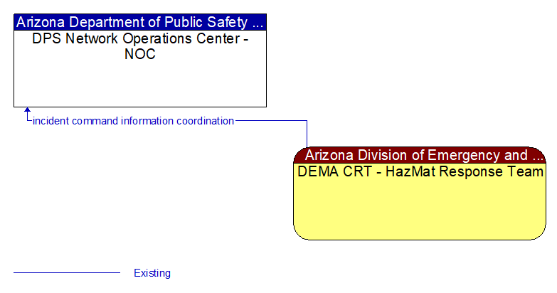DPS Network Operations Center - NOC to DEMA CRT - HazMat Response Team Interface Diagram