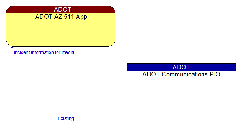 ADOT AZ 511 App to ADOT Communications PIO Interface Diagram