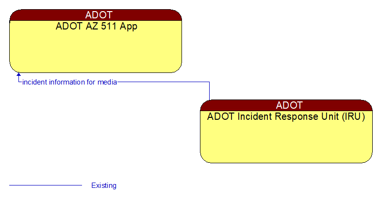 ADOT AZ 511 App to ADOT Incident Response Unit (IRU) Interface Diagram