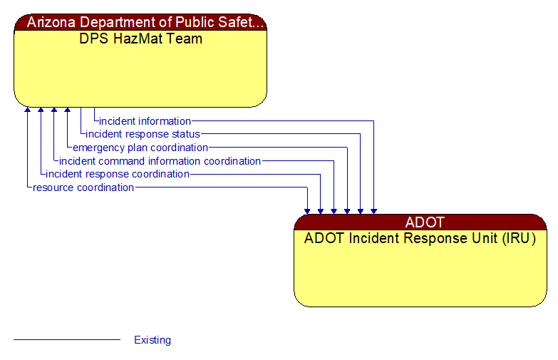 DPS HazMat Team to ADOT Incident Response Unit (IRU) Interface Diagram