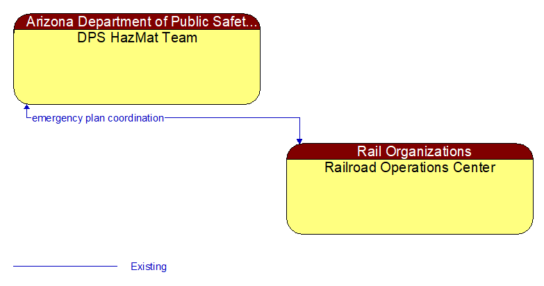 DPS HazMat Team to Railroad Operations Center Interface Diagram