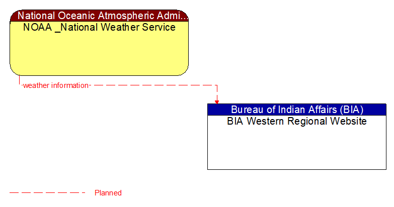 NOAA _National Weather Service to BIA Western Regional Website Interface Diagram