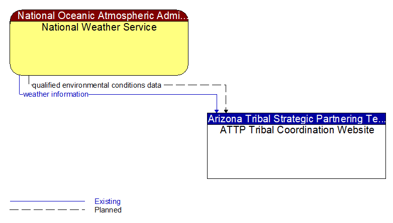 National Weather Service to ATTP Tribal Coordination Website Interface Diagram