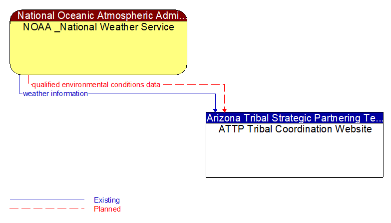 NOAA _National Weather Service to ATTP Tribal Coordination Website Interface Diagram