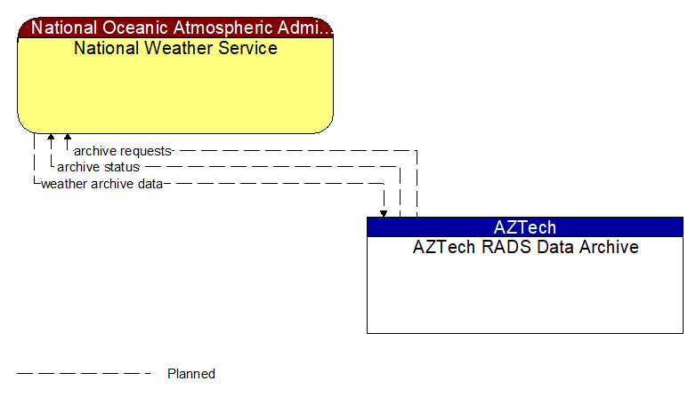 National Weather Service to AZTech RADS Data Archive Interface Diagram
