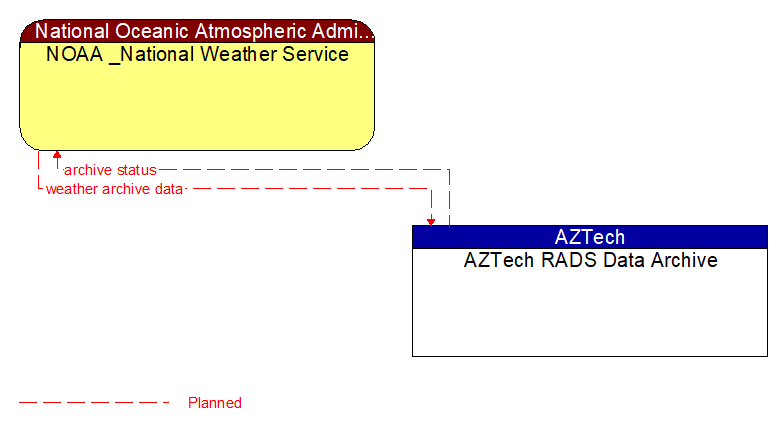 NOAA _National Weather Service to AZTech RADS Data Archive Interface Diagram
