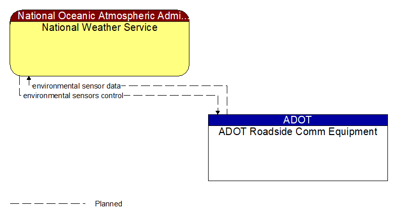 National Weather Service to ADOT Roadside Comm Equipment Interface Diagram