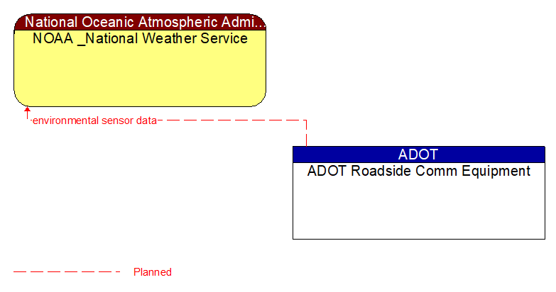 NOAA _National Weather Service to ADOT Roadside Comm Equipment Interface Diagram