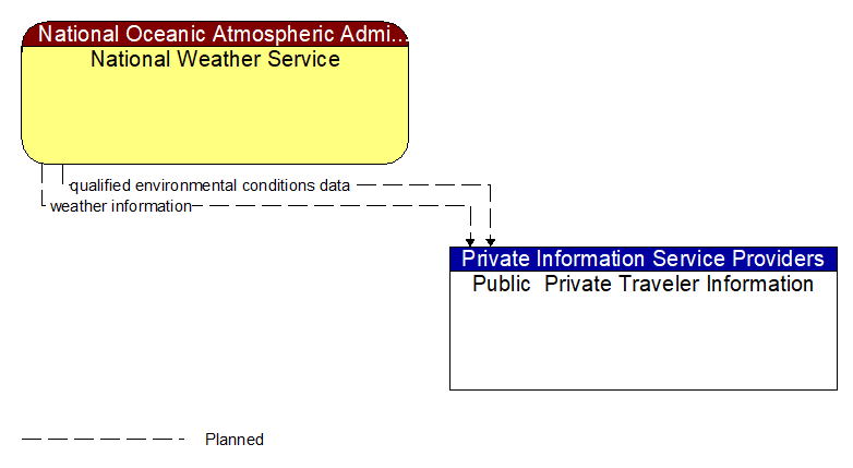 National Weather Service to Public  Private Traveler Information Interface Diagram
