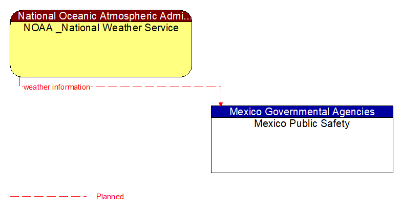 NOAA _National Weather Service to Mexico Public Safety Interface Diagram