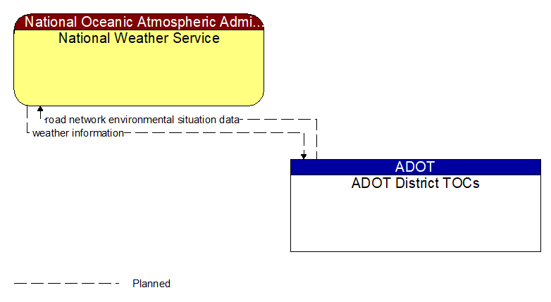 National Weather Service to ADOT District TOCs Interface Diagram