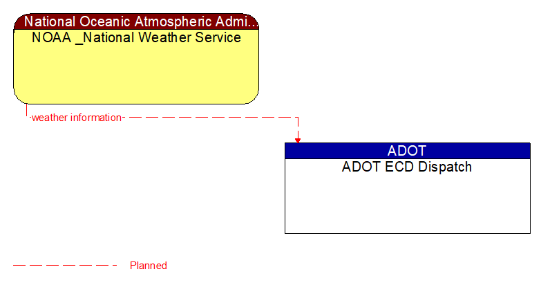 NOAA _National Weather Service to ADOT ECD Dispatch Interface Diagram