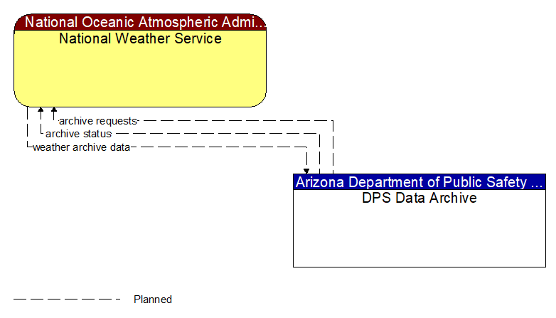 National Weather Service to DPS Data Archive Interface Diagram