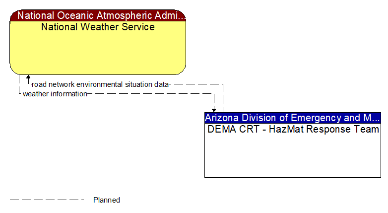 National Weather Service to DEMA CRT - HazMat Response Team Interface Diagram