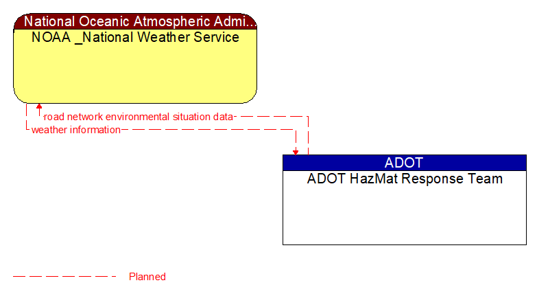 NOAA _National Weather Service to ADOT HazMat Response Team Interface Diagram