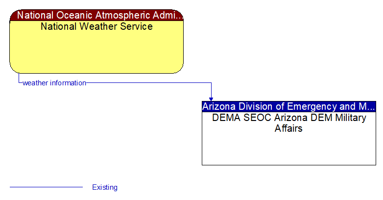 National Weather Service to DEMA SEOC Arizona DEM Military Affairs Interface Diagram