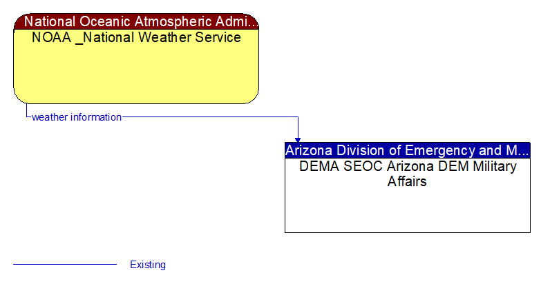 NOAA _National Weather Service to DEMA SEOC Arizona DEM Military Affairs Interface Diagram