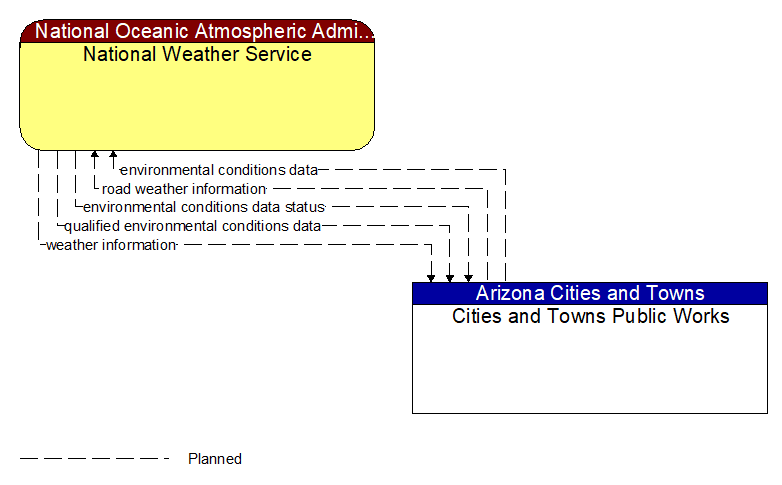 National Weather Service to Cities and Towns Public Works Interface Diagram