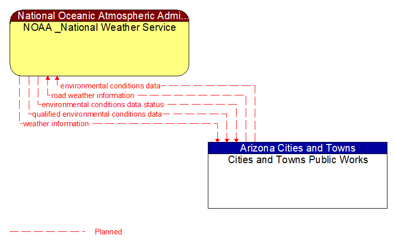 NOAA _National Weather Service to Cities and Towns Public Works Interface Diagram