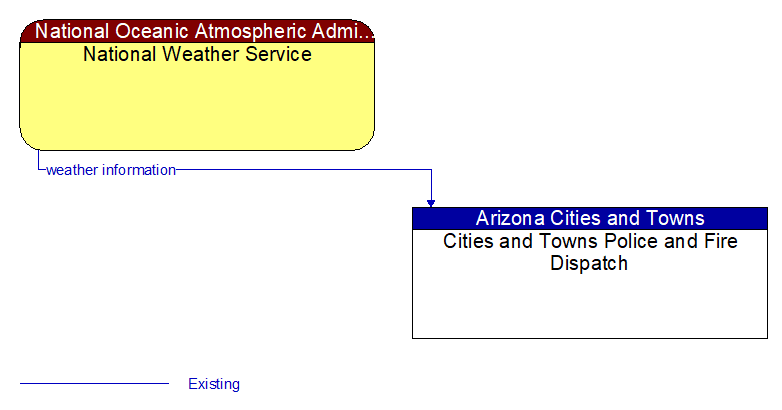 National Weather Service to Cities and Towns Police and Fire Dispatch Interface Diagram
