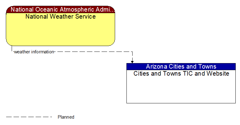 National Weather Service to Cities and Towns TIC and Website Interface Diagram