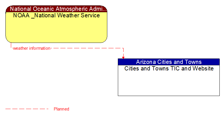 NOAA _National Weather Service to Cities and Towns TIC and Website Interface Diagram