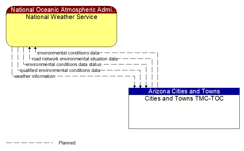 National Weather Service to Cities and Towns TMC-TOC Interface Diagram