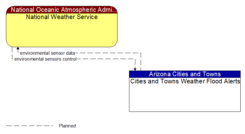 National Weather Service to Cities and Towns Weather Flood Alerts Interface Diagram