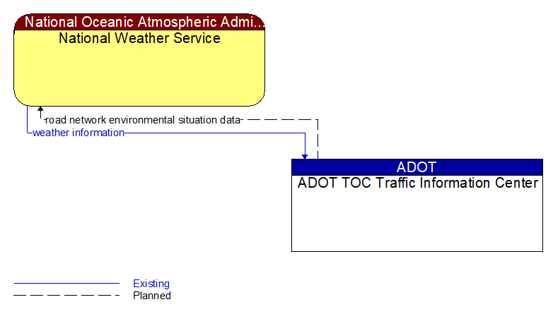 National Weather Service to ADOT TOC Traffic Information Center Interface Diagram