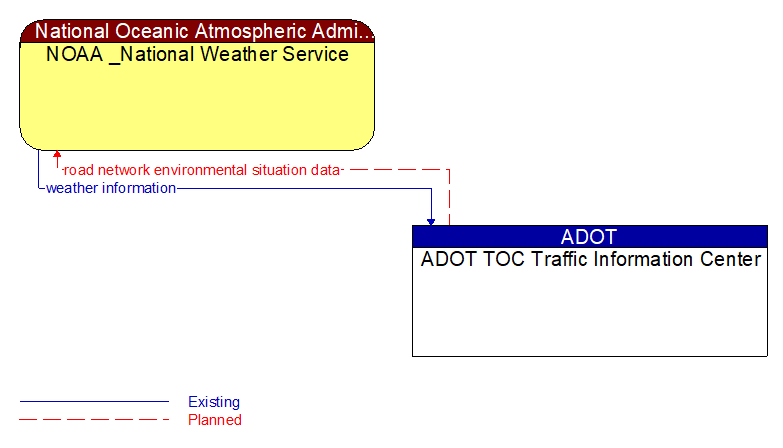 NOAA _National Weather Service to ADOT TOC Traffic Information Center Interface Diagram