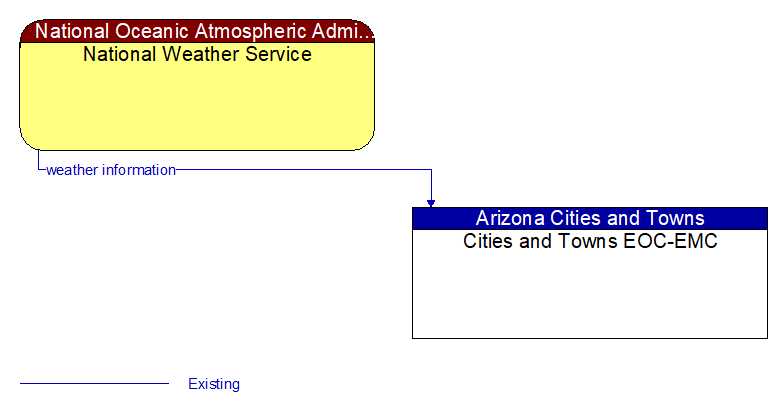 National Weather Service to Cities and Towns EOC-EMC Interface Diagram