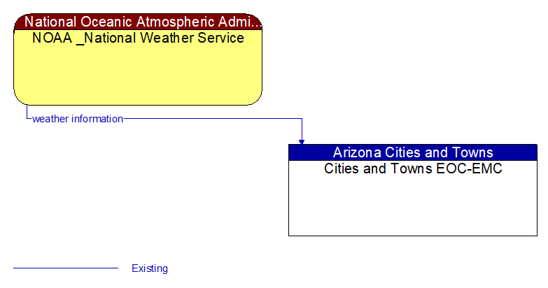 NOAA _National Weather Service to Cities and Towns EOC-EMC Interface Diagram