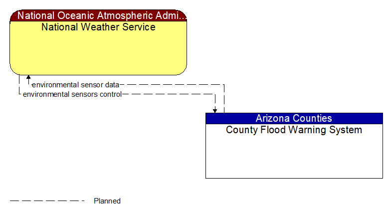 National Weather Service to County Flood Warning System Interface Diagram